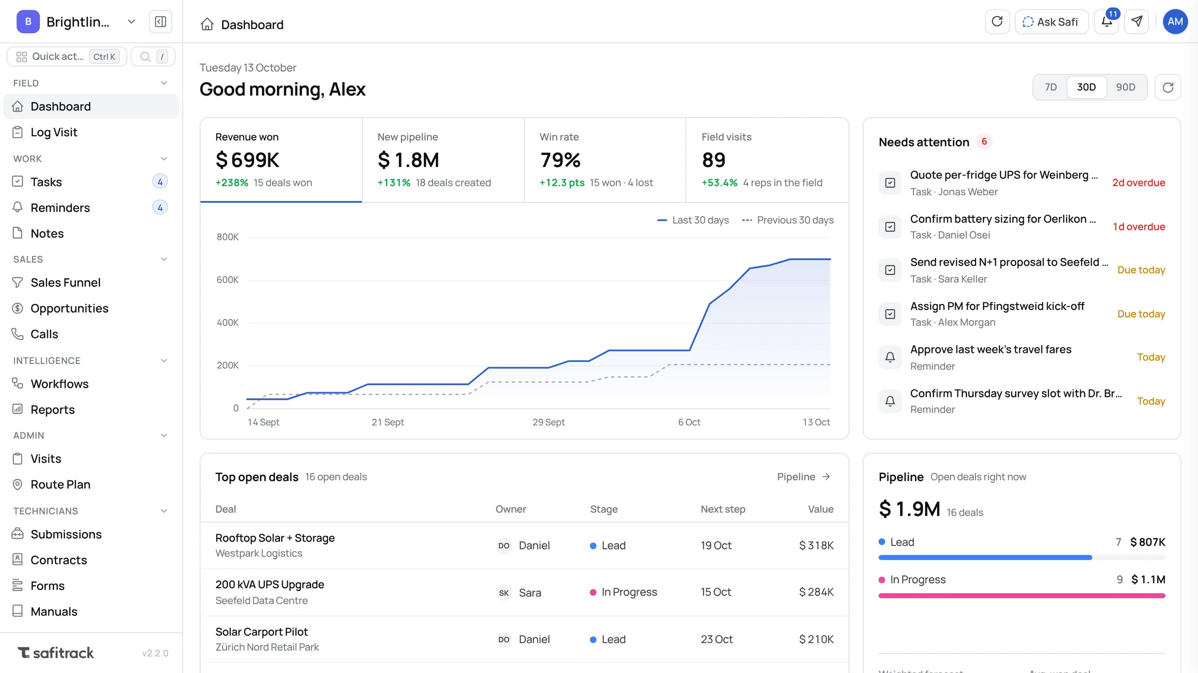 SafiTrack dashboard with revenue won, pipeline, win rate, field visits and deals needing attention