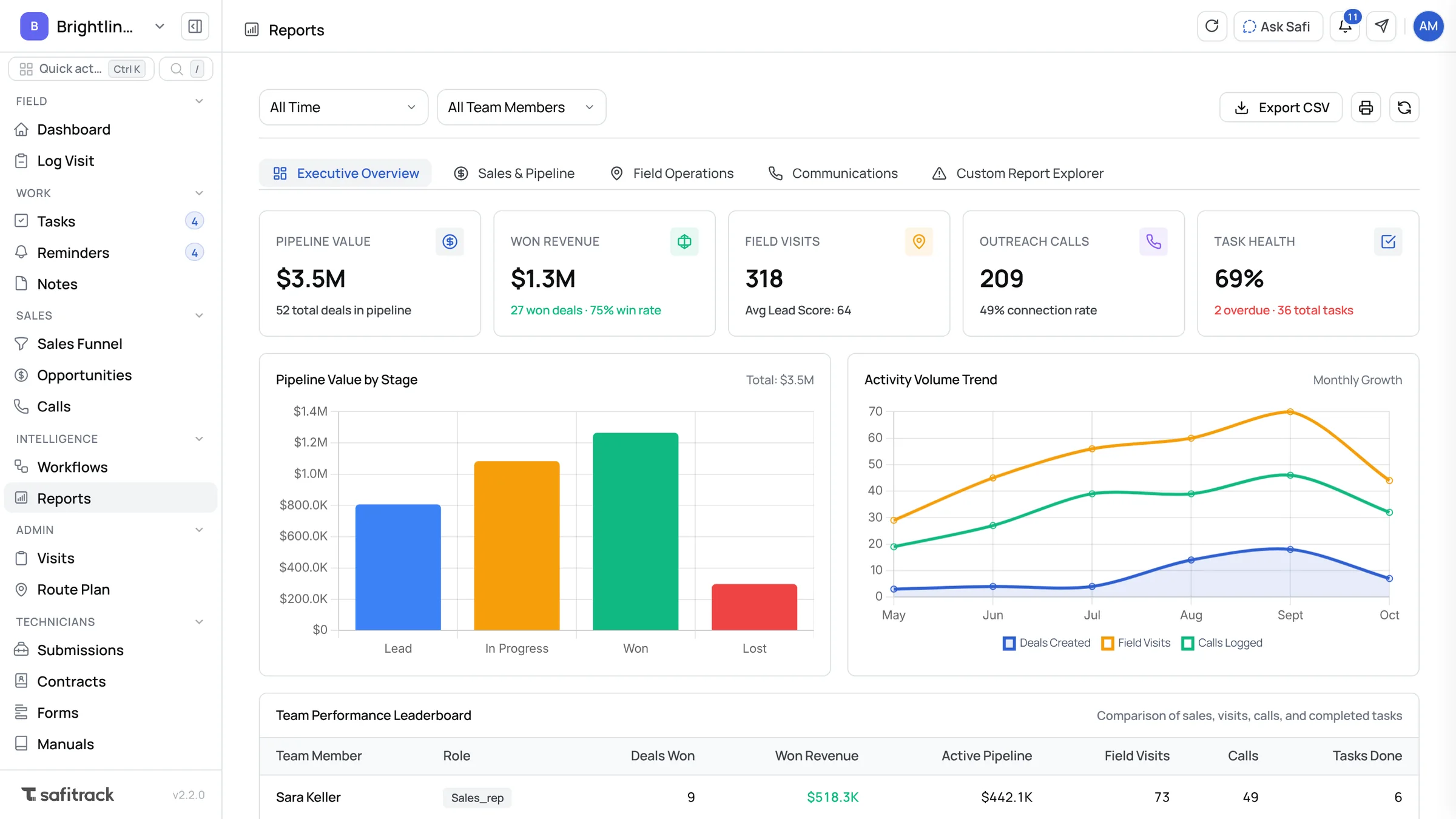 SafiTrack reports: pipeline value, won revenue, field visits, calls and team leaderboard